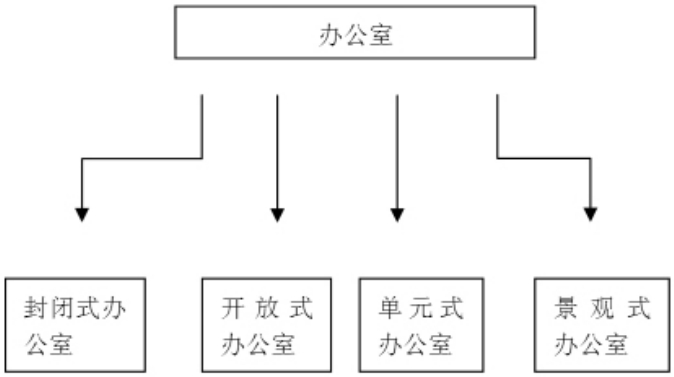 辦公室的分類(lèi)